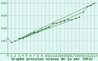 Courbe de la pression atmosphrique pour Trawscoed