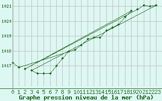 Courbe de la pression atmosphrique pour Swinoujscie