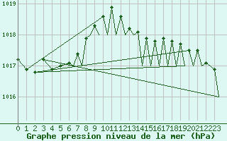 Courbe de la pression atmosphrique pour Bournemouth (UK)