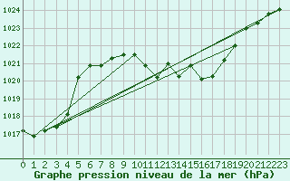 Courbe de la pression atmosphrique pour Weihenstephan