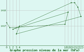 Courbe de la pression atmosphrique pour le bateau BATFR31