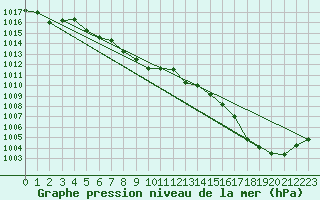 Courbe de la pression atmosphrique pour Lignerolles (03)