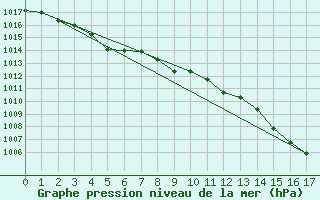 Courbe de la pression atmosphrique pour Irozaki