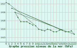 Courbe de la pression atmosphrique pour Leconfield