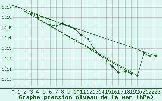 Courbe de la pression atmosphrique pour Saint-Sorlin-en-Valloire (26)