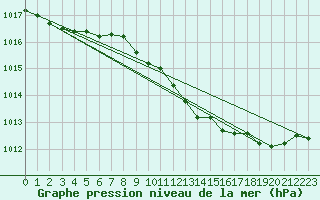 Courbe de la pression atmosphrique pour Gap-Sud (05)