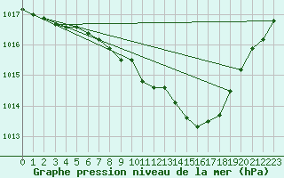 Courbe de la pression atmosphrique pour Idar-Oberstein