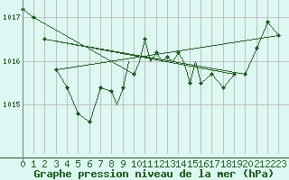 Courbe de la pression atmosphrique pour Scilly - Saint Mary