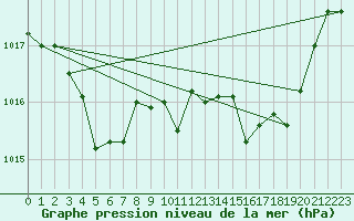 Courbe de la pression atmosphrique pour Cap Pertusato (2A)