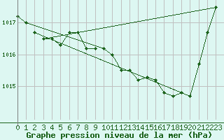 Courbe de la pression atmosphrique pour Florennes (Be)