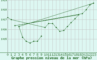 Courbe de la pression atmosphrique pour Bellengreville (14)