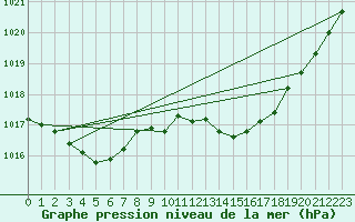 Courbe de la pression atmosphrique pour Bziers Cap d