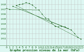 Courbe de la pression atmosphrique pour Mersin