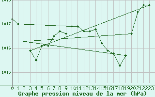 Courbe de la pression atmosphrique pour Gibraltar (UK)