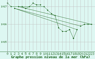Courbe de la pression atmosphrique pour Cap Mele (It)