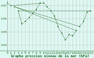 Courbe de la pression atmosphrique pour Priay (01)