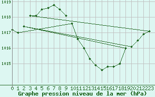 Courbe de la pression atmosphrique pour Neuchatel (Sw)