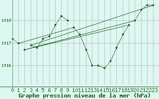 Courbe de la pression atmosphrique pour Zilina / Hricov