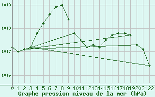 Courbe de la pression atmosphrique pour Ile Europa