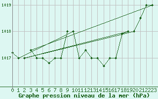 Courbe de la pression atmosphrique pour Ovar / Maceda