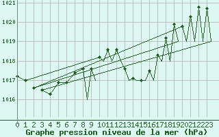 Courbe de la pression atmosphrique pour Huesca (Esp)