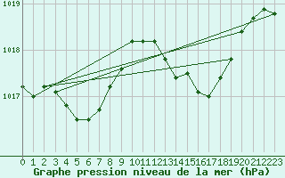 Courbe de la pression atmosphrique pour Cap Pertusato (2A)