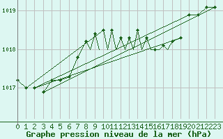Courbe de la pression atmosphrique pour Shoream (UK)