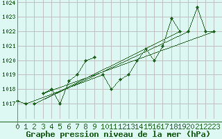 Courbe de la pression atmosphrique pour Guriat