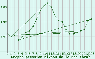 Courbe de la pression atmosphrique pour Montredon des Corbires (11)