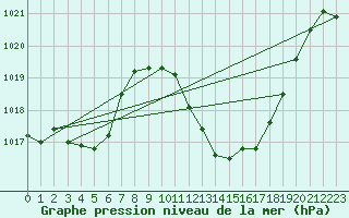 Courbe de la pression atmosphrique pour Saint-Auban (04)