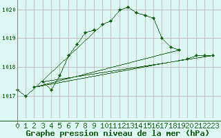 Courbe de la pression atmosphrique pour Ouessant (29)