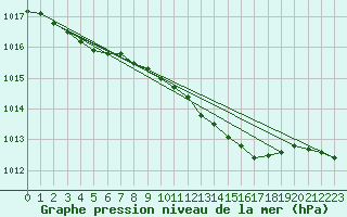 Courbe de la pression atmosphrique pour De Bilt (PB)