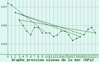 Courbe de la pression atmosphrique pour Milford Haven