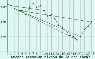 Courbe de la pression atmosphrique pour Voiron (38)