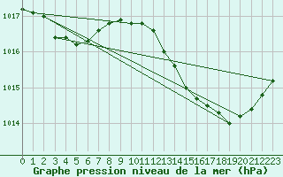 Courbe de la pression atmosphrique pour Herbault (41)