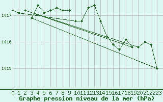 Courbe de la pression atmosphrique pour Belm