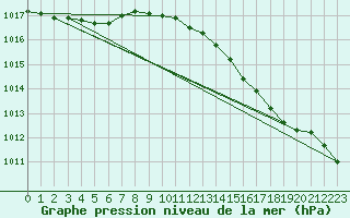 Courbe de la pression atmosphrique pour Valentia Observatory