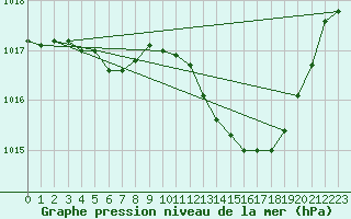 Courbe de la pression atmosphrique pour Bziers Cap d