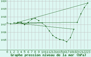 Courbe de la pression atmosphrique pour Eygliers (05)