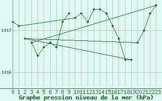 Courbe de la pression atmosphrique pour Ajaccio - Campo dell