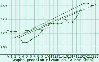 Courbe de la pression atmosphrique pour Koksijde (Be)