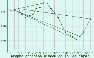 Courbe de la pression atmosphrique pour Gros-Rderching (57)