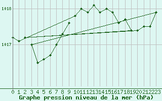 Courbe de la pression atmosphrique pour Montroy (17)