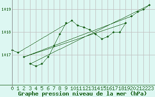 Courbe de la pression atmosphrique pour La Coruna