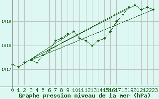 Courbe de la pression atmosphrique pour Baruth