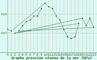 Courbe de la pression atmosphrique pour Voorschoten