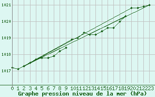 Courbe de la pression atmosphrique pour Bouveret