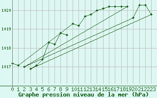 Courbe de la pression atmosphrique pour Gijon