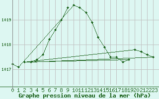 Courbe de la pression atmosphrique pour Ceuta