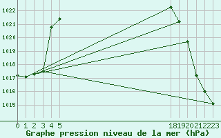 Courbe de la pression atmosphrique pour le bateau BATFR24